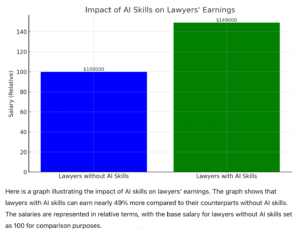 Graph showing impact of AI skills on lawyers earning