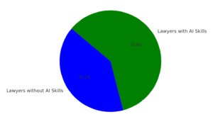 Pie chart showing the salary distribution for 2023 between lawyers with and without AI skills.png